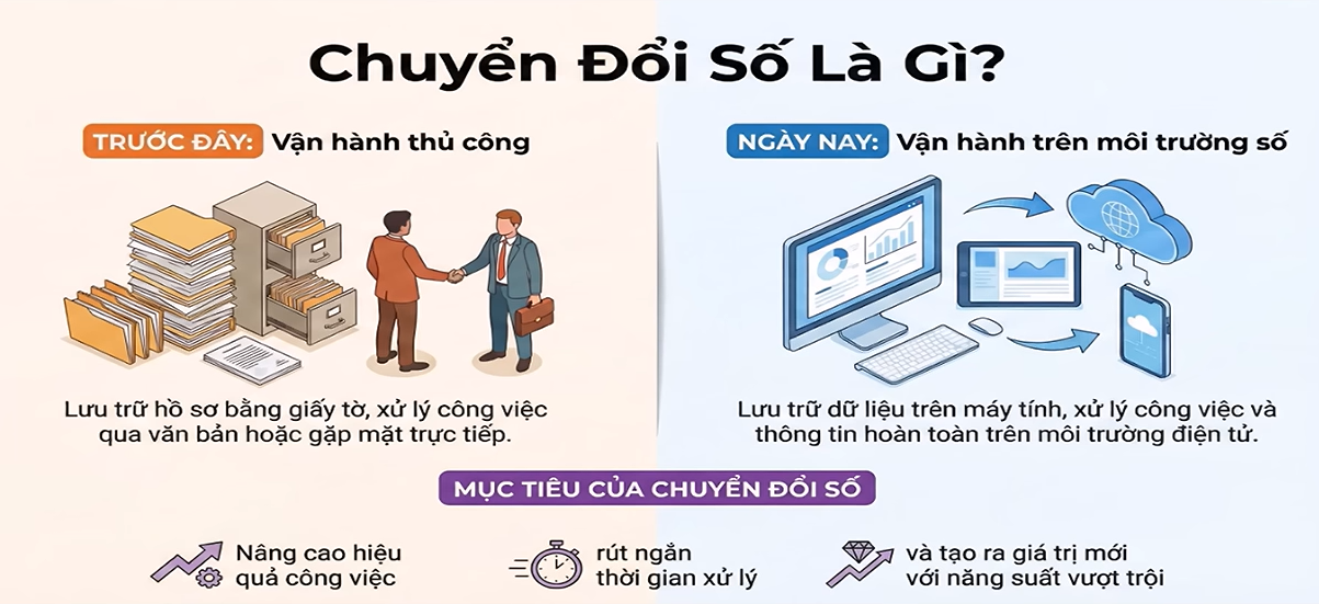 Bài 1: Kiến thực cơ bản về chuyển đổi số