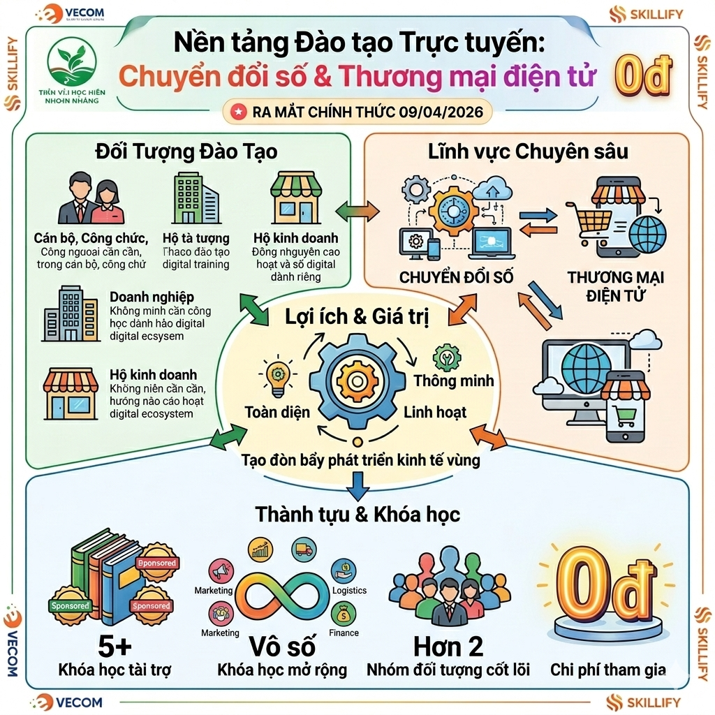 Công văn đăng ký đào tạo, tập huấn kỹ năng số cho chủ thể kinh doanh